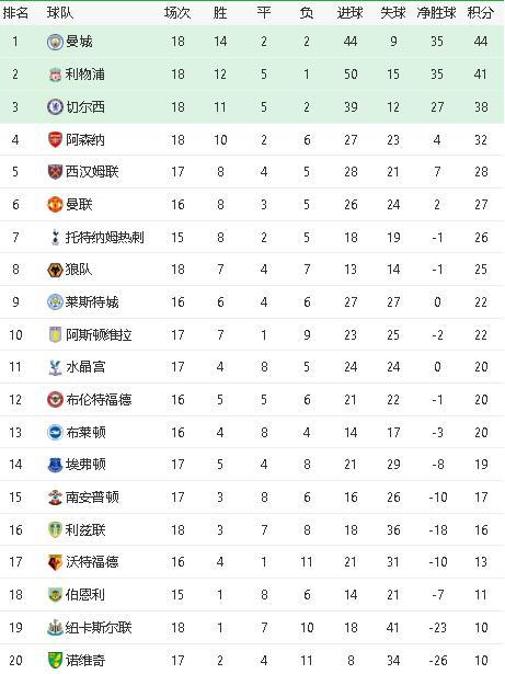  纽卡斯尔四连胜跃居积分榜次席  